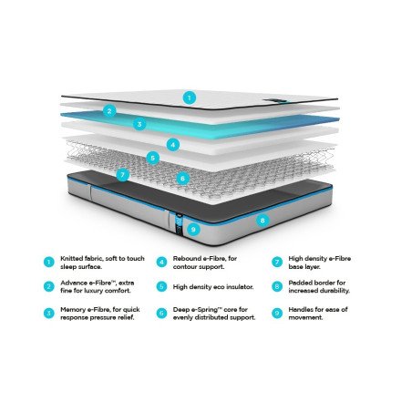 S3 Memory Eco Friendly Mattress - Buy Furniture Online | Modern Furniture USA & Gulf